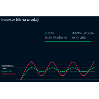 Inverter klima uređaji Inverter klima uređaji